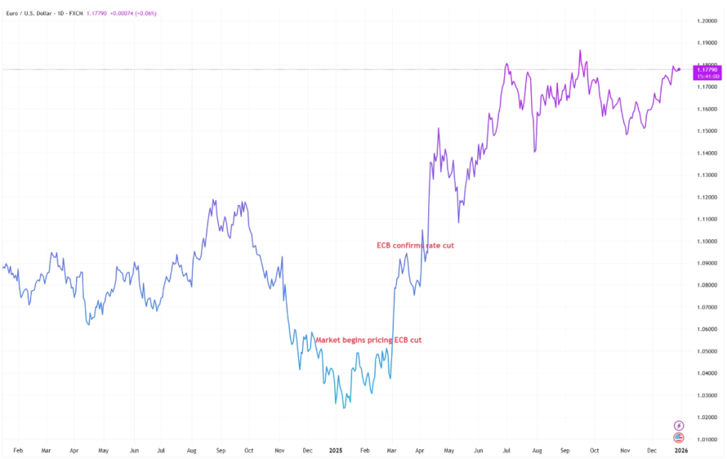 EC Markets外汇：为什么货币比利率更在意预期