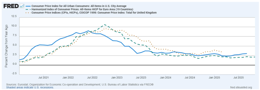 EC Markets外汇：从通胀到去通胀，这对2026年资产意味着什么